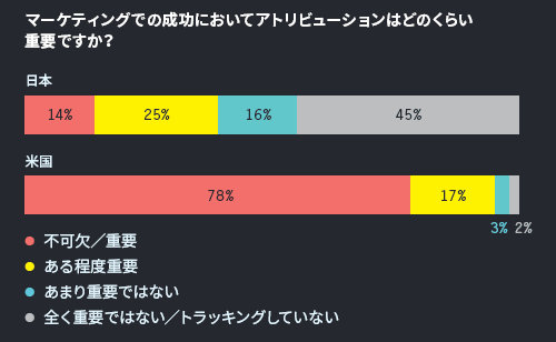 マーケティングでの成功においてアトリビューションはどのくらい重要ですか？