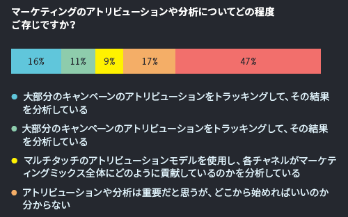 マーケティングのアトリビューションや分析についてどの程度ご存じですか？