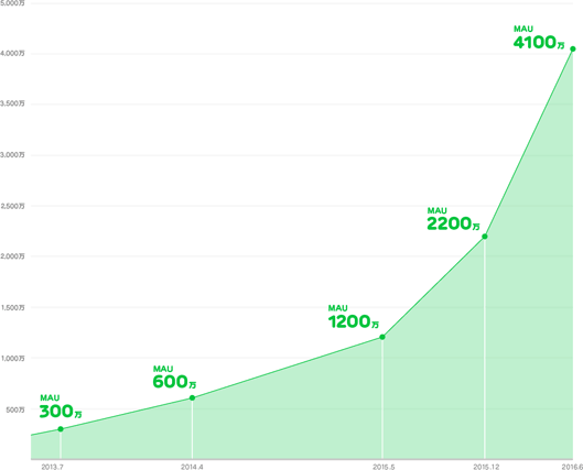 LINE NEWSの月間アクティブユーザー数の推移