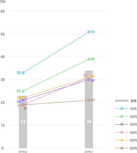 年代別利用率推移（スマートアンサー調べ）