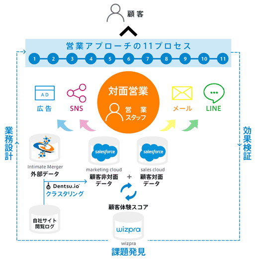 デジタルトランスフォーメーション支援サービスの概念図