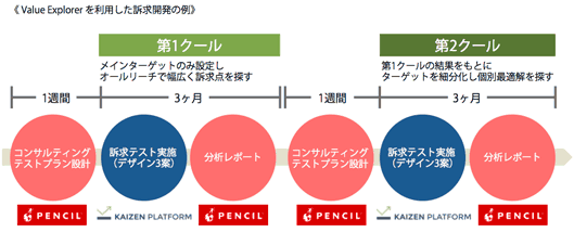 Value Explorerを利用した訴求開発の例