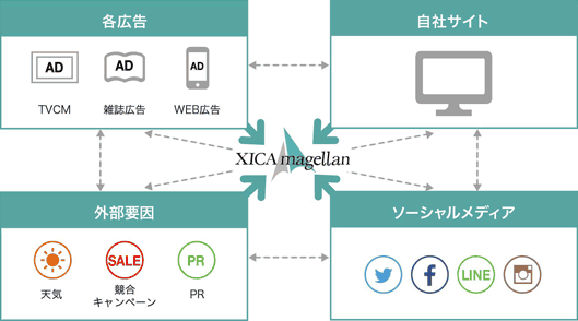 バラバラのデータを統合し、データ同士の影響度を可視化できる