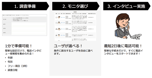 「電話インタビューExpress」利用の流れ