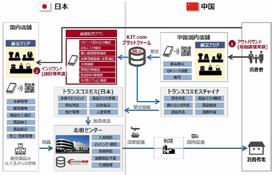 日本

越境販売アプリ
QRコード読み込み
お気に入り
購入履歴閲覧
会員情報登録・変更
決済
関税計算
配送料計算
その他オプション

国内店舗
全体管理
販売戦略
商品仕入れ選定
商品納入
商品配送
売上・売掛管理

トランスコスモス（日本）
全体マネジメント
商品マスタ受領
受注対応
出荷指示
会計管理
入金管理

北柏センター
入荷報告
ピッキング・梱包
出荷対応
国際配送手配
在庫管理

中国

中国国内店舗
商品展示
QRコード設置
販売

トランスコスモスチャイナ
受注対応
商品マスタ翻訳
問い合わせ対応
商品登録
返品対応
税関申請

受注
受注情報
納品
国際配送
国内配送

インバウンド（訪日時来店）
アウトバウンド（現地店舗来店）