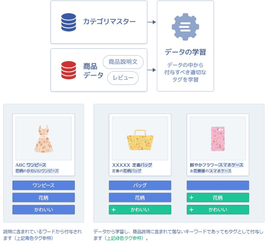 オートタギング機能の仕組み