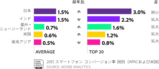 2015 スマートフォン コンバージョン率 国別（APACおよび米国）