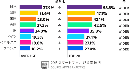 2015 スマートフォン 訪問率 国別