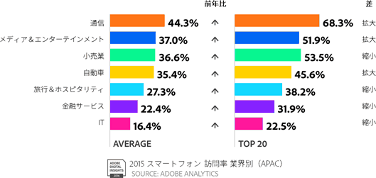 2015 スマートフォン 訪問率 業界別（APAC）