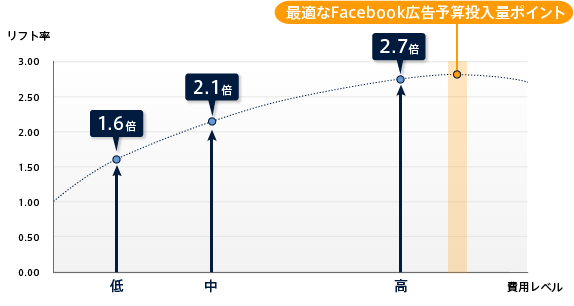 Facebook広告「接触ユーザー」対「非接触ユーザー」のWebサイト流入リフト率