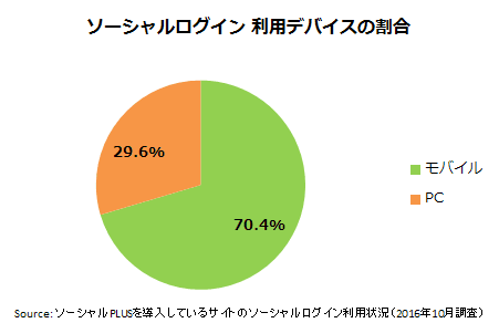 ソーシャルログインを利用するデバイスの割合