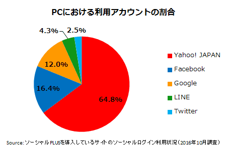 PCにおけるソーシャルログインで利用するアカウントの割合