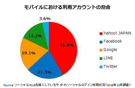 モバイルにおけるソーシャルログインで利用するアカウントの割合