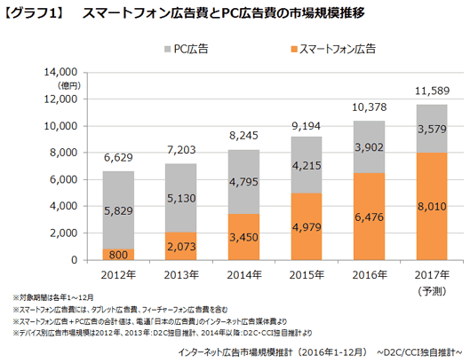 スマートフォン広告費とPC広告費の市場規模推移