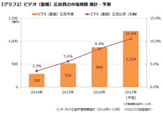ビデオ（動画）広告費の市場規模推計・予測