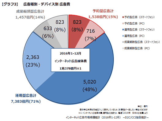 広告種別・デバイス別　広告費