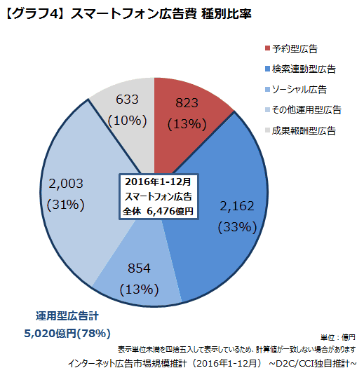 スマートフォン広告費　種別比率