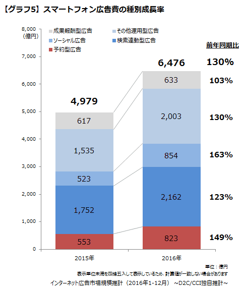 スマートフォン広告費の種別成長率