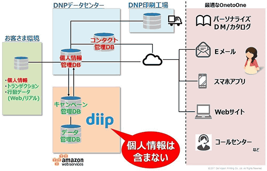 diip クラウド版のイメージ