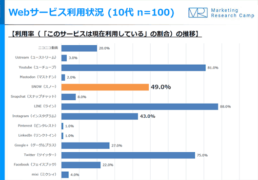 10代のWebサービス利用状況（ｎ＝100）