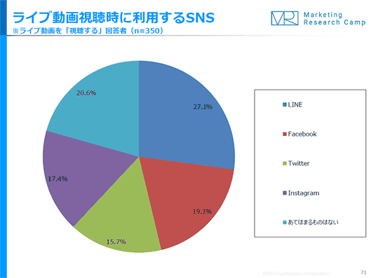 ライブ動画視聴時に利用するSNS（ｎ＝350）