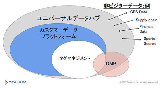 「ユニバーサルデータハブ」のイメージ