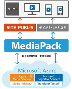 AI機能追加のイメージ図