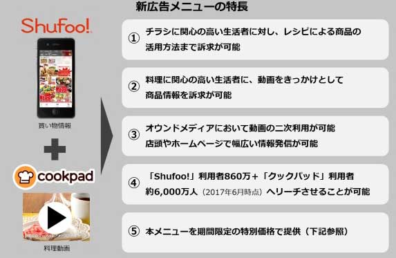 Shufoo!とcookpadの新広告メニューの特長