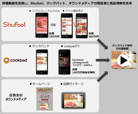 広告は広告主のWebサイトや店頭でも使える