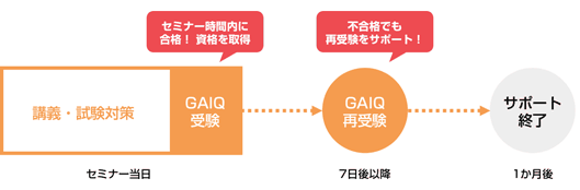 GAIQ合格講座