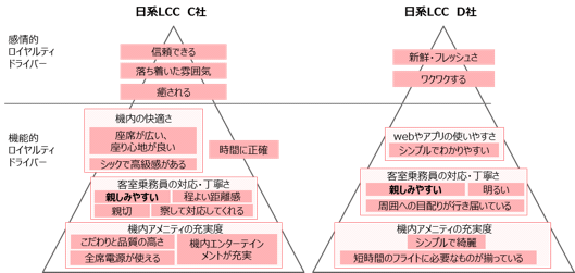 図：LCCのロイヤルティドライバー