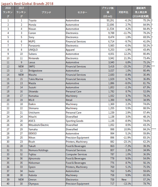 Japan's Best Global Brandsトップ40