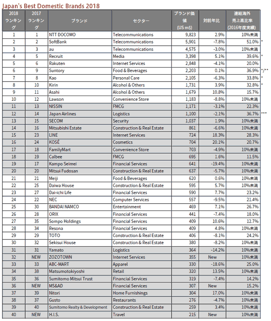 Japan's Best Domestic Brandsトップ40