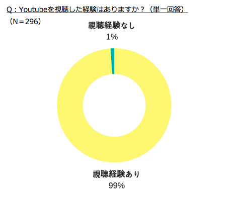 図1：YouTubeを視聴した経験はありますか？