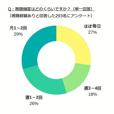 図2：視聴頻度はどのくらいですか？