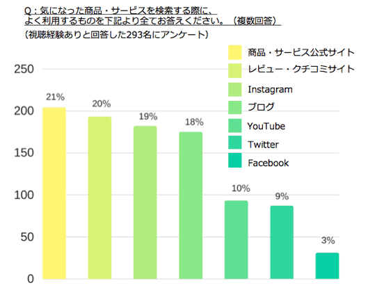 図5：気になった商品・サービスを検索する際に、よく利用するものは何か