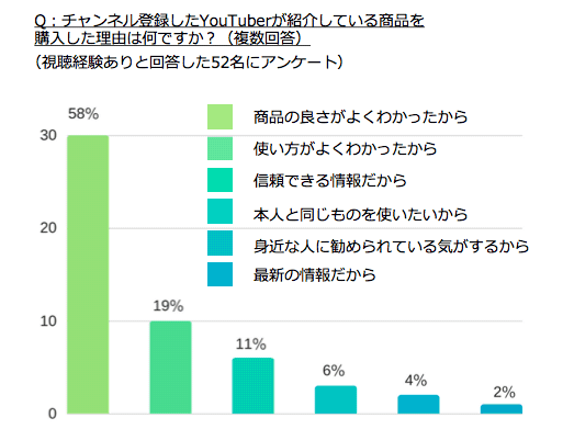 図8：チャンネル登録したYouTuberが紹介している商品を購入した理由はなんですか？