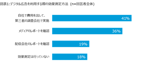 図表1：デジタル広告を利用する際の効果測定方法