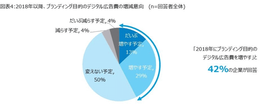 図表4：2018年以降、ブランディング目的のデジタル広告費の増減意向