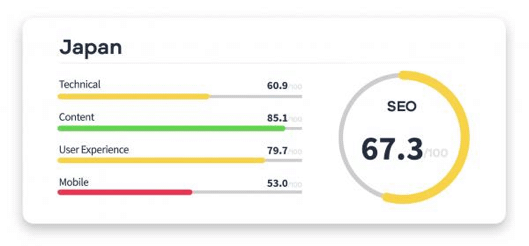 日本のWebサイト調査スコア