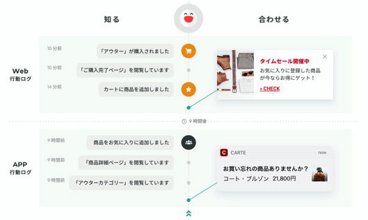 Webサイトとアプリ両方の行動を把握し、対応することが可能に