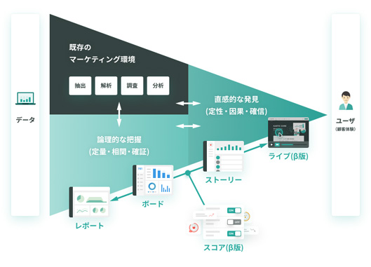 5つの新機能により、一気通貫で顧客体験を分析できる