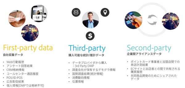 Adobe 企業を取り巻くデータの区分け