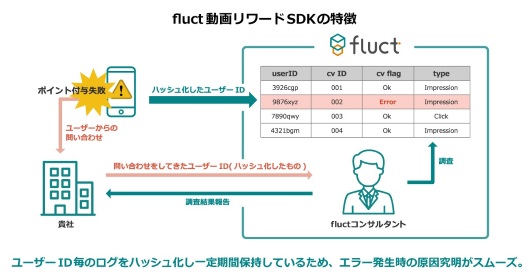 fluctの動画リワード広告の特徴