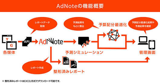 AdNoteの機能概要