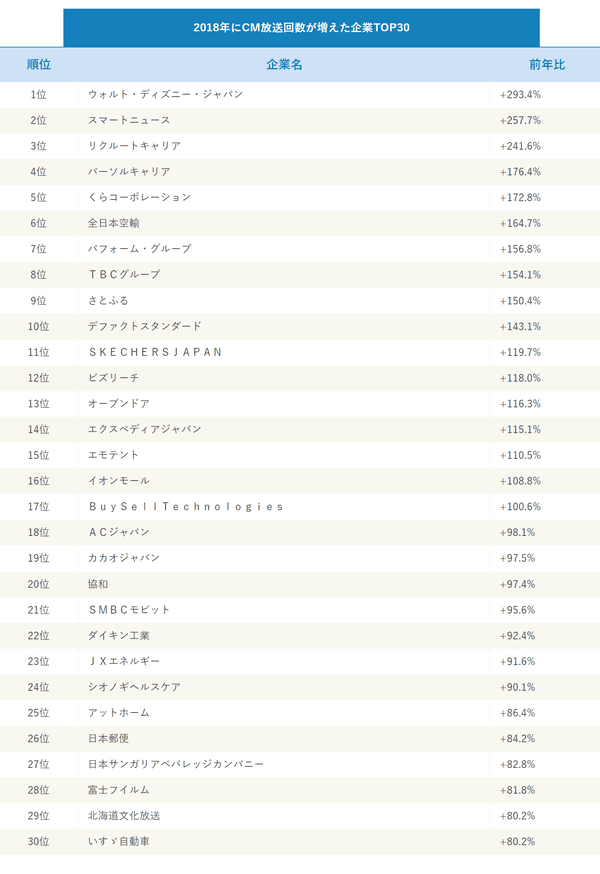 順位	企業名	前年比
1位	ウォルト・ディズニー・ジャパン	+293.4％
2位	スマートニュース	+257.7％
3位	リクルートキャリア	+241.6％
4位	パーソルキャリア	+176.4％
5位	くらコーポレーション	+172.8％
6位	全日本空輸	+164.7％
7位	パフォーム・グループ	+156.8％
8位	TBCグループ	+154.1％
9位	さとふる	+150.4％
10位	デファクトスタンダード	+143.1％
11位	SKECHERSJAPAN	+119.7％
12位	ビズリーチ	+118.0％
13位	オープンドア	+116.3％
14位	エクスペディアジャパン	+115.1％
15位	エモテント	+110.5％
16位	イオンモール	+108.8％
17位	BuySellTechnologies	+100.6％
18位	ACジャパン	+98.1％
19位	カカオジャパン	+97.5％
20位	協和	+97.4％
21位	SMBCモビット	+95.6％
22位	ダイキン工業	+92.4％
23位	JXエネルギー	+91.6％
24位	シオノギヘルスケア	+90.1％
25位	アットホーム	+86.4％
26位	日本郵便	+84.2％
27位	日本サンガリアベバレッジカンパニー	+82.8％
28位	富士フイルム	+81.8％
29位	北海道文化放送	+80.2％
30位	いすゞ自動車	+80.2％