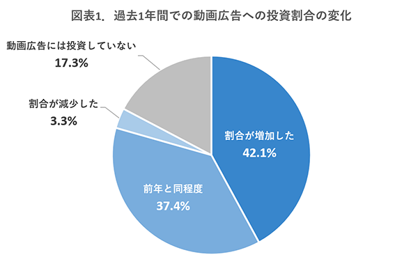 投資割合の変化