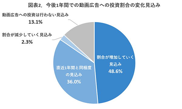 投資割合の変化見込み