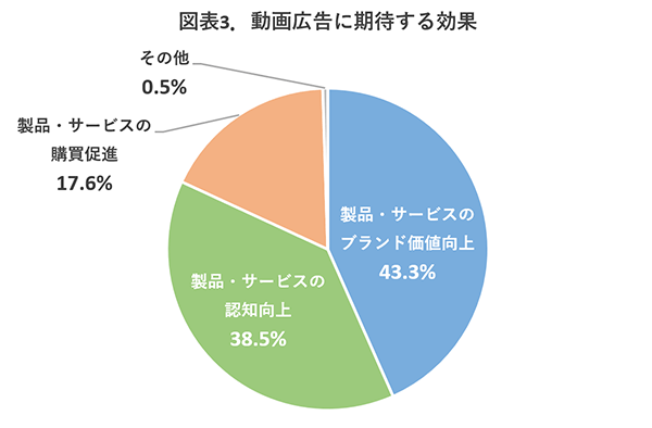 期待する効果