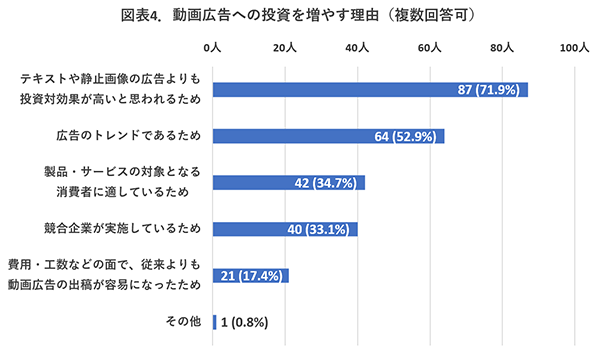 投資を増やす理由